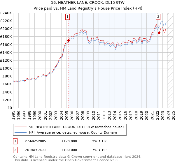 56, HEATHER LANE, CROOK, DL15 9TW: Price paid vs HM Land Registry's House Price Index
