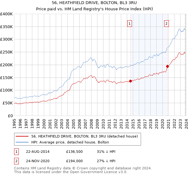 56, HEATHFIELD DRIVE, BOLTON, BL3 3RU: Price paid vs HM Land Registry's House Price Index
