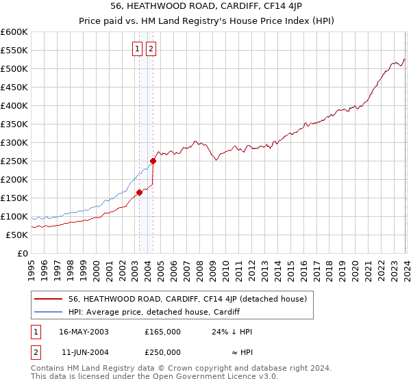 56, HEATHWOOD ROAD, CARDIFF, CF14 4JP: Price paid vs HM Land Registry's House Price Index