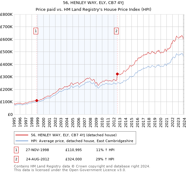 56, HENLEY WAY, ELY, CB7 4YJ: Price paid vs HM Land Registry's House Price Index