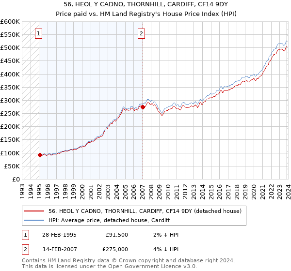 56, HEOL Y CADNO, THORNHILL, CARDIFF, CF14 9DY: Price paid vs HM Land Registry's House Price Index