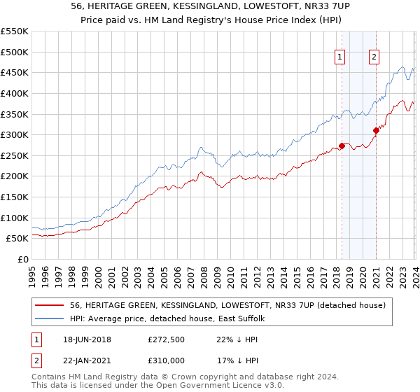 56, HERITAGE GREEN, KESSINGLAND, LOWESTOFT, NR33 7UP: Price paid vs HM Land Registry's House Price Index