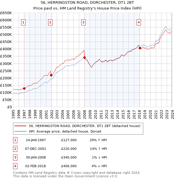 56, HERRINGSTON ROAD, DORCHESTER, DT1 2BT: Price paid vs HM Land Registry's House Price Index