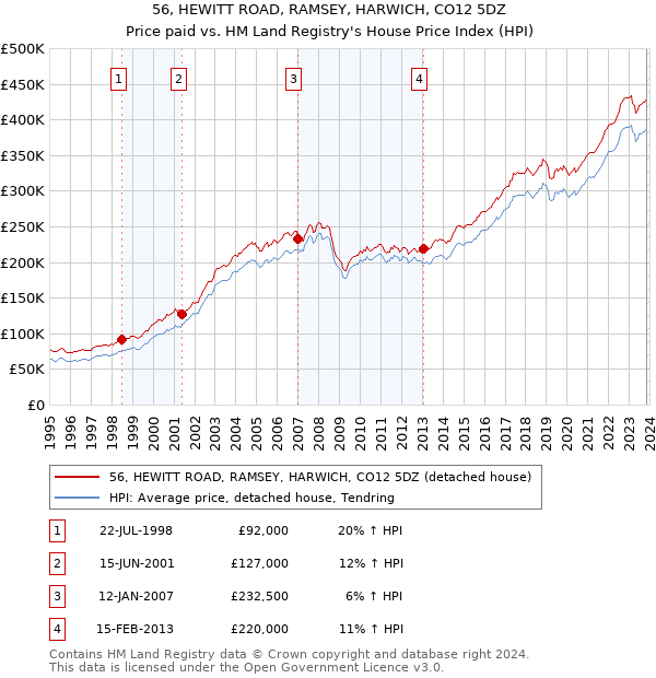 56, HEWITT ROAD, RAMSEY, HARWICH, CO12 5DZ: Price paid vs HM Land Registry's House Price Index