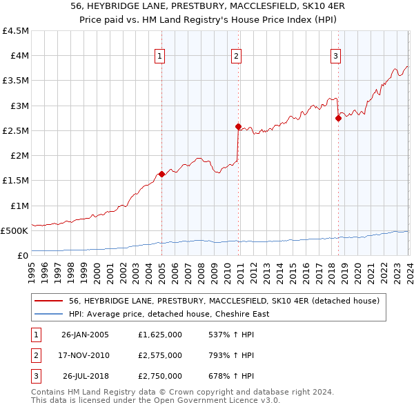 56, HEYBRIDGE LANE, PRESTBURY, MACCLESFIELD, SK10 4ER: Price paid vs HM Land Registry's House Price Index