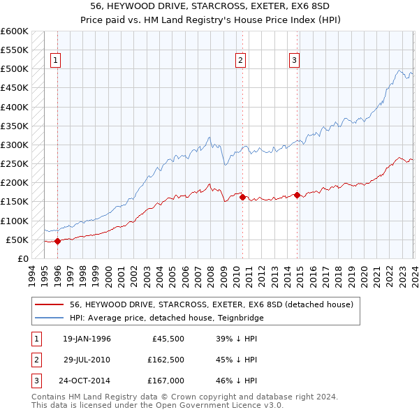 56, HEYWOOD DRIVE, STARCROSS, EXETER, EX6 8SD: Price paid vs HM Land Registry's House Price Index
