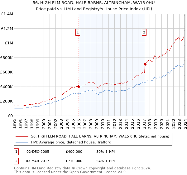 56, HIGH ELM ROAD, HALE BARNS, ALTRINCHAM, WA15 0HU: Price paid vs HM Land Registry's House Price Index