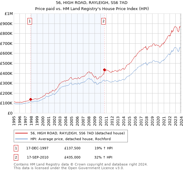 56, HIGH ROAD, RAYLEIGH, SS6 7AD: Price paid vs HM Land Registry's House Price Index