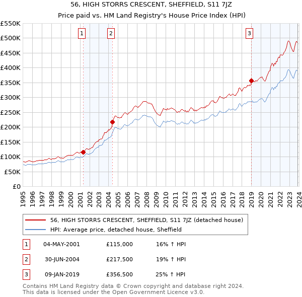 56, HIGH STORRS CRESCENT, SHEFFIELD, S11 7JZ: Price paid vs HM Land Registry's House Price Index
