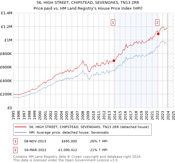 56, HIGH STREET, CHIPSTEAD, SEVENOAKS, TN13 2RR: Price paid vs HM Land Registry's House Price Index