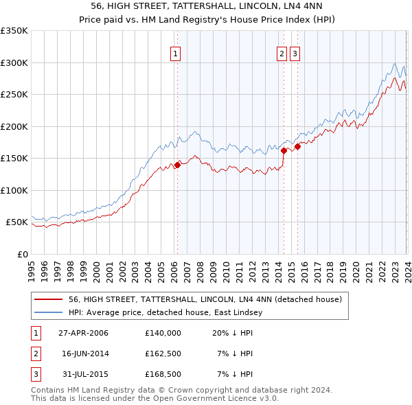 56, HIGH STREET, TATTERSHALL, LINCOLN, LN4 4NN: Price paid vs HM Land Registry's House Price Index