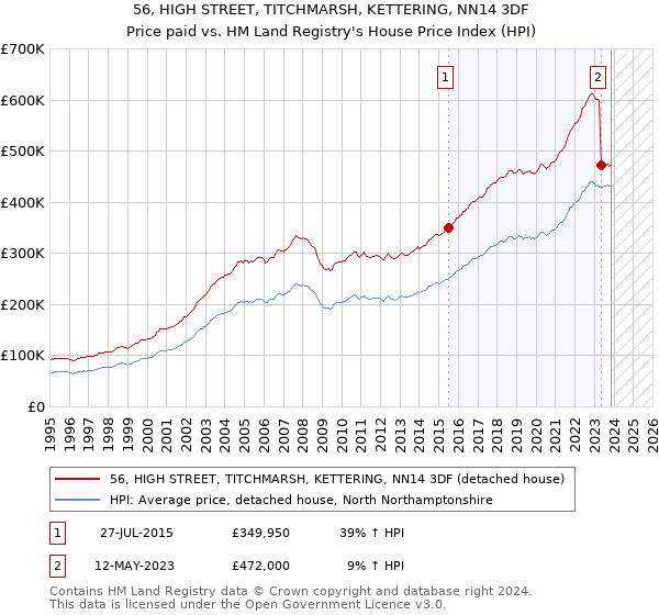 56, HIGH STREET, TITCHMARSH, KETTERING, NN14 3DF: Price paid vs HM Land Registry's House Price Index