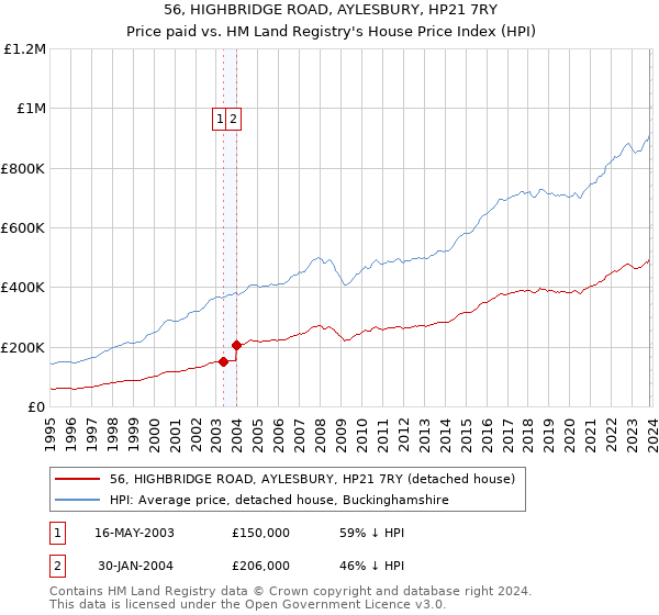 56, HIGHBRIDGE ROAD, AYLESBURY, HP21 7RY: Price paid vs HM Land Registry's House Price Index