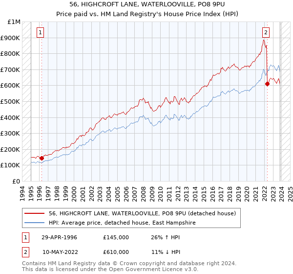 56, HIGHCROFT LANE, WATERLOOVILLE, PO8 9PU: Price paid vs HM Land Registry's House Price Index