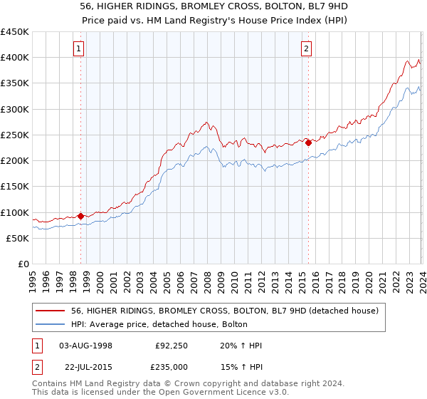56, HIGHER RIDINGS, BROMLEY CROSS, BOLTON, BL7 9HD: Price paid vs HM Land Registry's House Price Index