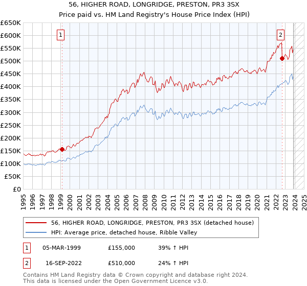 56, HIGHER ROAD, LONGRIDGE, PRESTON, PR3 3SX: Price paid vs HM Land Registry's House Price Index