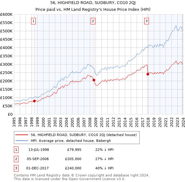 56, HIGHFIELD ROAD, SUDBURY, CO10 2QJ: Price paid vs HM Land Registry's House Price Index