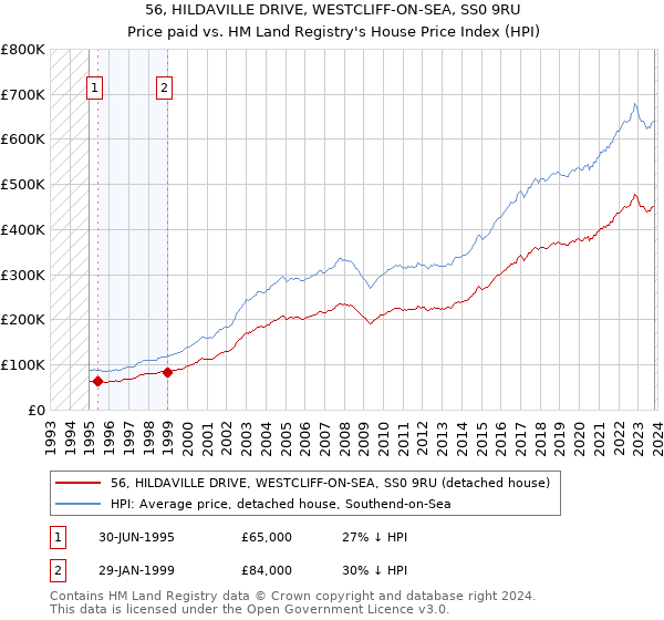 56, HILDAVILLE DRIVE, WESTCLIFF-ON-SEA, SS0 9RU: Price paid vs HM Land Registry's House Price Index
