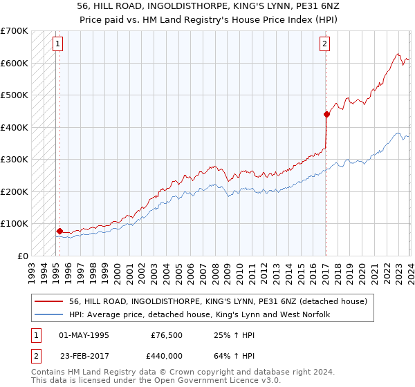 56, HILL ROAD, INGOLDISTHORPE, KING'S LYNN, PE31 6NZ: Price paid vs HM Land Registry's House Price Index