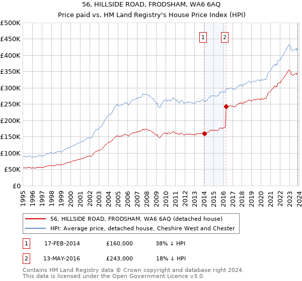 56, HILLSIDE ROAD, FRODSHAM, WA6 6AQ: Price paid vs HM Land Registry's House Price Index