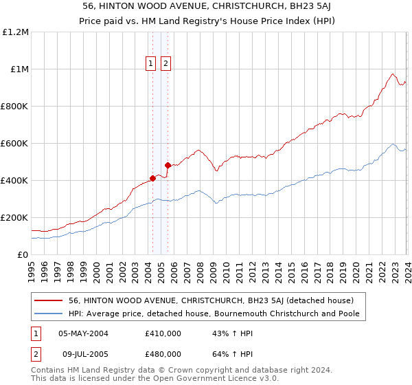 56, HINTON WOOD AVENUE, CHRISTCHURCH, BH23 5AJ: Price paid vs HM Land Registry's House Price Index