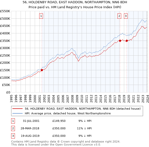 56, HOLDENBY ROAD, EAST HADDON, NORTHAMPTON, NN6 8DH: Price paid vs HM Land Registry's House Price Index