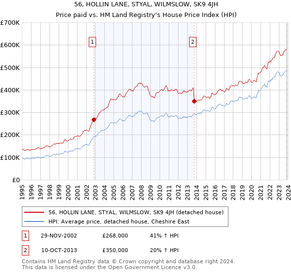 56, HOLLIN LANE, STYAL, WILMSLOW, SK9 4JH: Price paid vs HM Land Registry's House Price Index