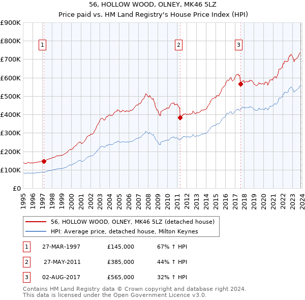 56, HOLLOW WOOD, OLNEY, MK46 5LZ: Price paid vs HM Land Registry's House Price Index