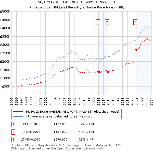 56, HOLLYBUSH AVENUE, NEWPORT, NP20 6ET: Price paid vs HM Land Registry's House Price Index