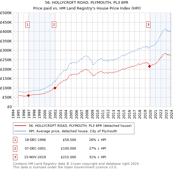56, HOLLYCROFT ROAD, PLYMOUTH, PL3 6PR: Price paid vs HM Land Registry's House Price Index