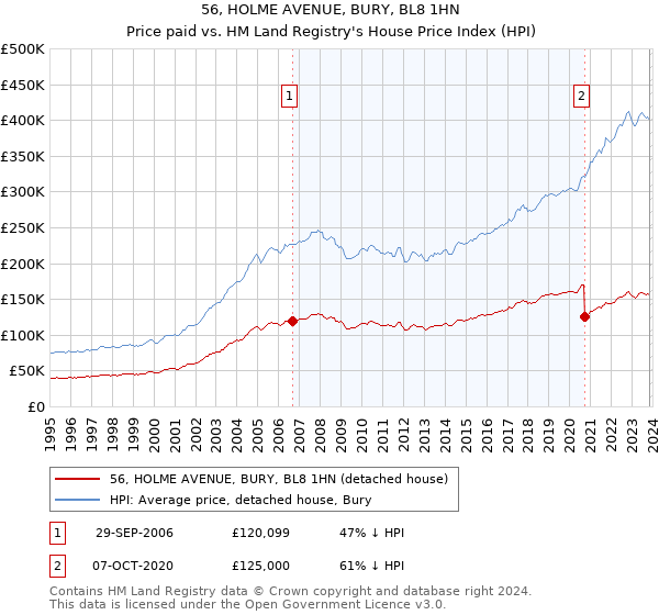 56, HOLME AVENUE, BURY, BL8 1HN: Price paid vs HM Land Registry's House Price Index