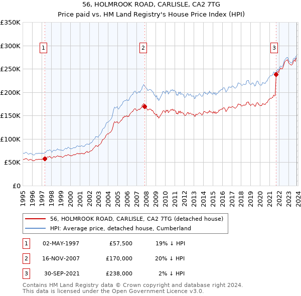 56, HOLMROOK ROAD, CARLISLE, CA2 7TG: Price paid vs HM Land Registry's House Price Index