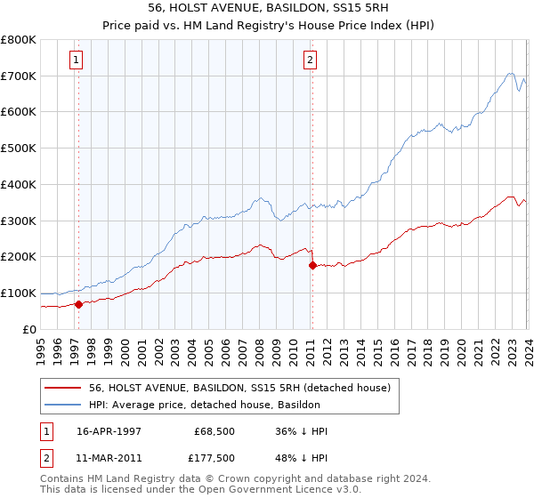 56, HOLST AVENUE, BASILDON, SS15 5RH: Price paid vs HM Land Registry's House Price Index