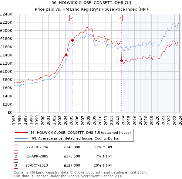 56, HOLWICK CLOSE, CONSETT, DH8 7UJ: Price paid vs HM Land Registry's House Price Index