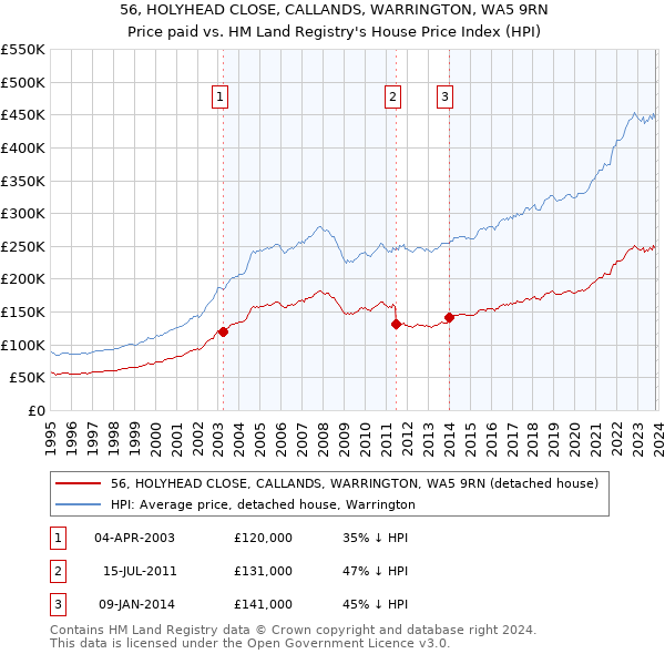 56, HOLYHEAD CLOSE, CALLANDS, WARRINGTON, WA5 9RN: Price paid vs HM Land Registry's House Price Index