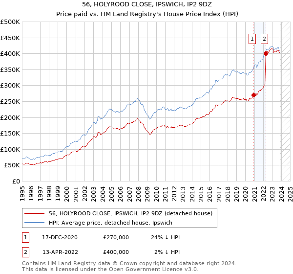 56, HOLYROOD CLOSE, IPSWICH, IP2 9DZ: Price paid vs HM Land Registry's House Price Index