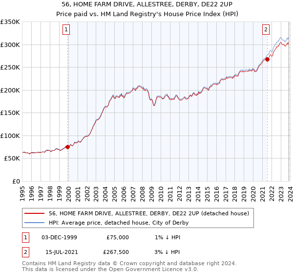 56, HOME FARM DRIVE, ALLESTREE, DERBY, DE22 2UP: Price paid vs HM Land Registry's House Price Index