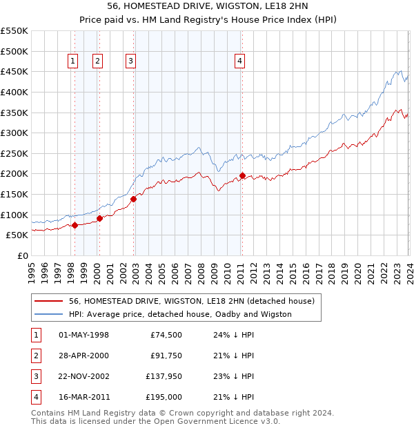 56, HOMESTEAD DRIVE, WIGSTON, LE18 2HN: Price paid vs HM Land Registry's House Price Index