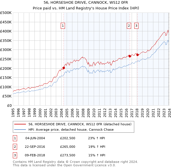 56, HORSESHOE DRIVE, CANNOCK, WS12 0FR: Price paid vs HM Land Registry's House Price Index