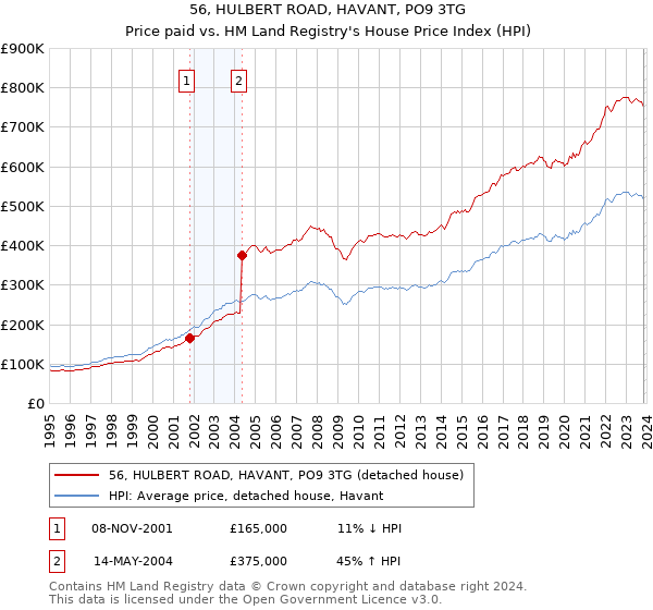 56, HULBERT ROAD, HAVANT, PO9 3TG: Price paid vs HM Land Registry's House Price Index