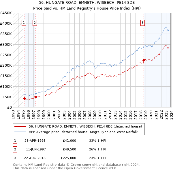 56, HUNGATE ROAD, EMNETH, WISBECH, PE14 8DE: Price paid vs HM Land Registry's House Price Index