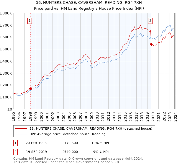 56, HUNTERS CHASE, CAVERSHAM, READING, RG4 7XH: Price paid vs HM Land Registry's House Price Index