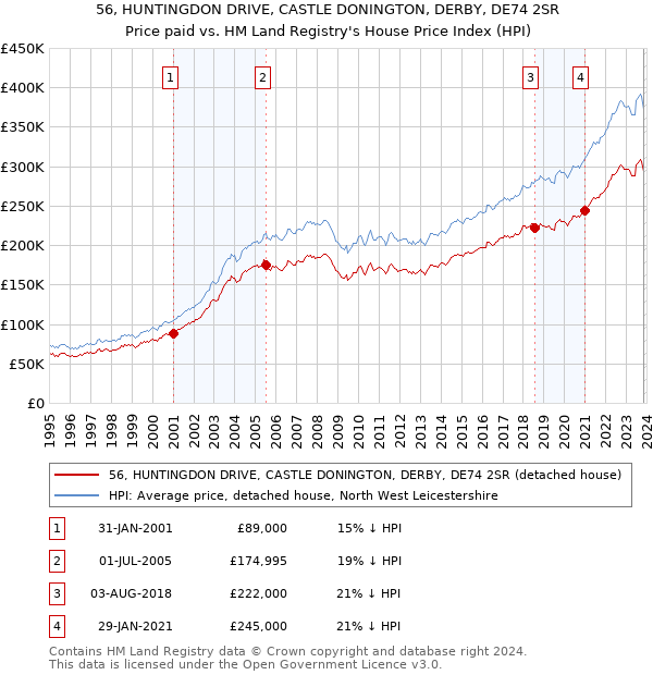 56, HUNTINGDON DRIVE, CASTLE DONINGTON, DERBY, DE74 2SR: Price paid vs HM Land Registry's House Price Index