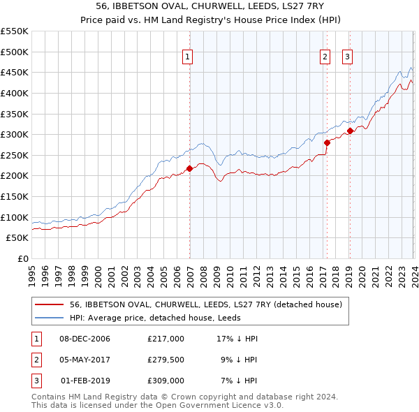 56, IBBETSON OVAL, CHURWELL, LEEDS, LS27 7RY: Price paid vs HM Land Registry's House Price Index