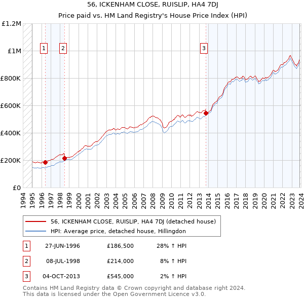 56, ICKENHAM CLOSE, RUISLIP, HA4 7DJ: Price paid vs HM Land Registry's House Price Index