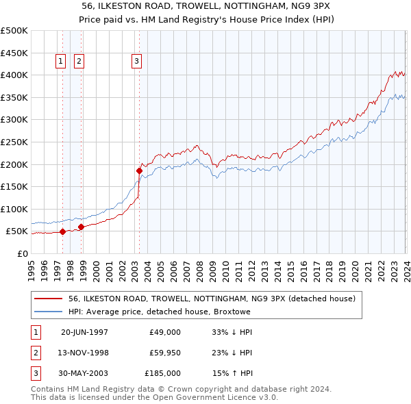 56, ILKESTON ROAD, TROWELL, NOTTINGHAM, NG9 3PX: Price paid vs HM Land Registry's House Price Index