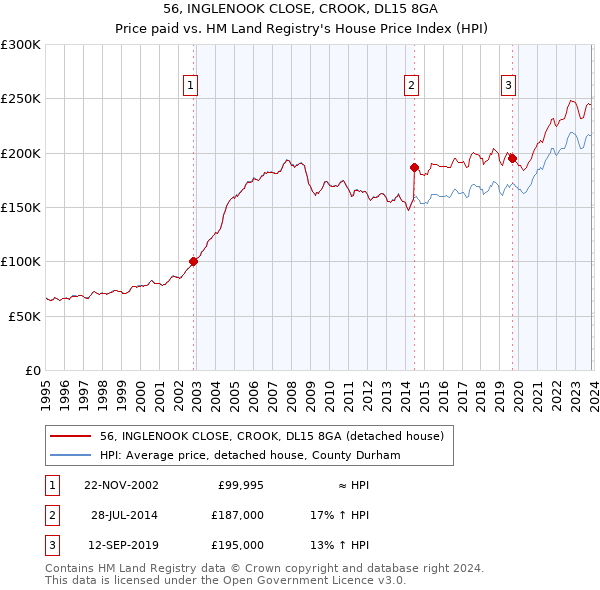 56, INGLENOOK CLOSE, CROOK, DL15 8GA: Price paid vs HM Land Registry's House Price Index