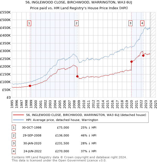 56, INGLEWOOD CLOSE, BIRCHWOOD, WARRINGTON, WA3 6UJ: Price paid vs HM Land Registry's House Price Index
