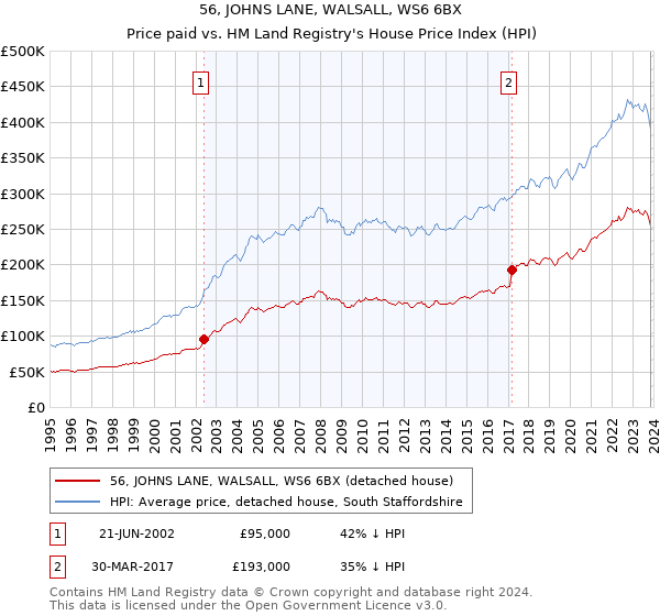 56, JOHNS LANE, WALSALL, WS6 6BX: Price paid vs HM Land Registry's House Price Index