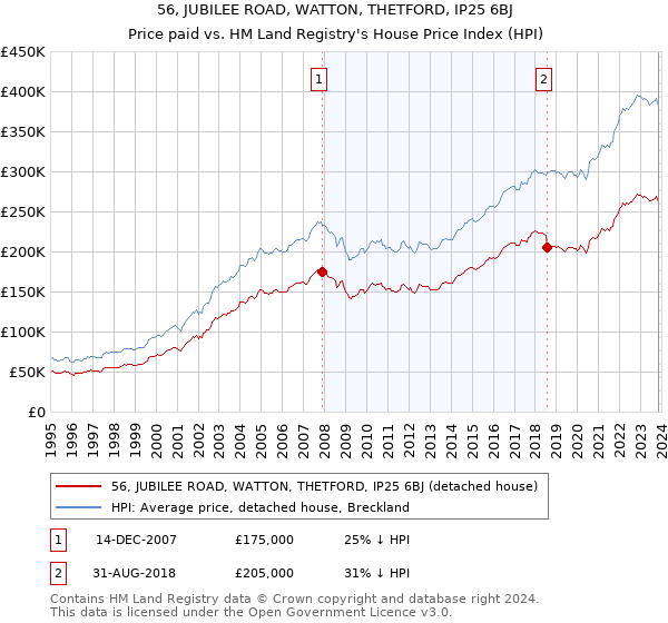 56, JUBILEE ROAD, WATTON, THETFORD, IP25 6BJ: Price paid vs HM Land Registry's House Price Index